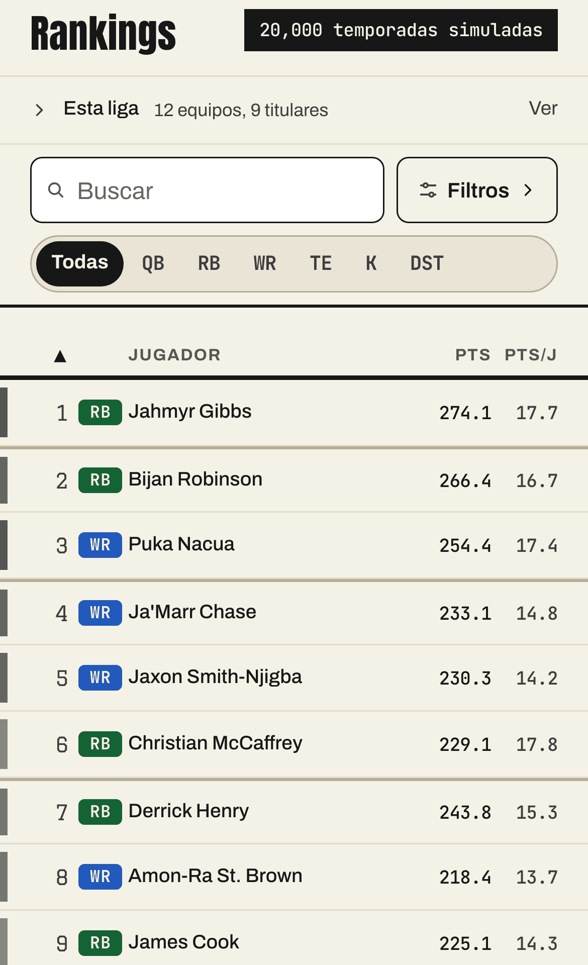 Pantalla de Rankings de Draft Lab para una liga de 12 equipos, 0.5 puntos por recepción y un FLEX. Jahmyr Gibbs va primero, con 274.1 puntos proyectados y 17.7 por juego. Las columnas dan tres números: qué tan seguido termina como el mejor de su posición, qué tan seguido cierra top-5 y qué tan seguido es alineable.