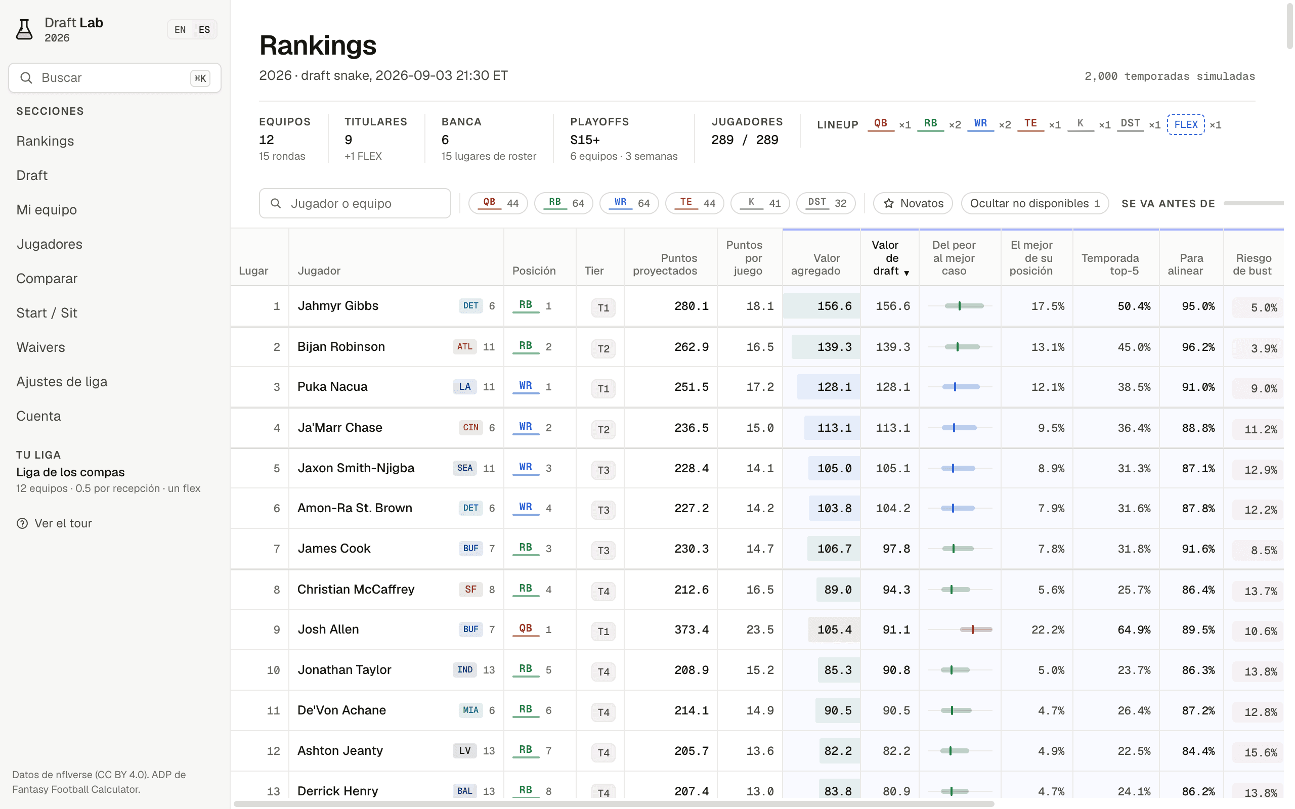 Pantalla de Rankings de Draft Lab para una liga de 12 equipos con 0.5 puntos por recepción y un FLEX: Jahmyr Gibbs aparece primero, con sus puntos proyectados, su valor agregado y las columnas de qué tan seguido termina entre los cinco mejores de su posición, qué tan seguro es como titular y qué tan seguido decepciona.