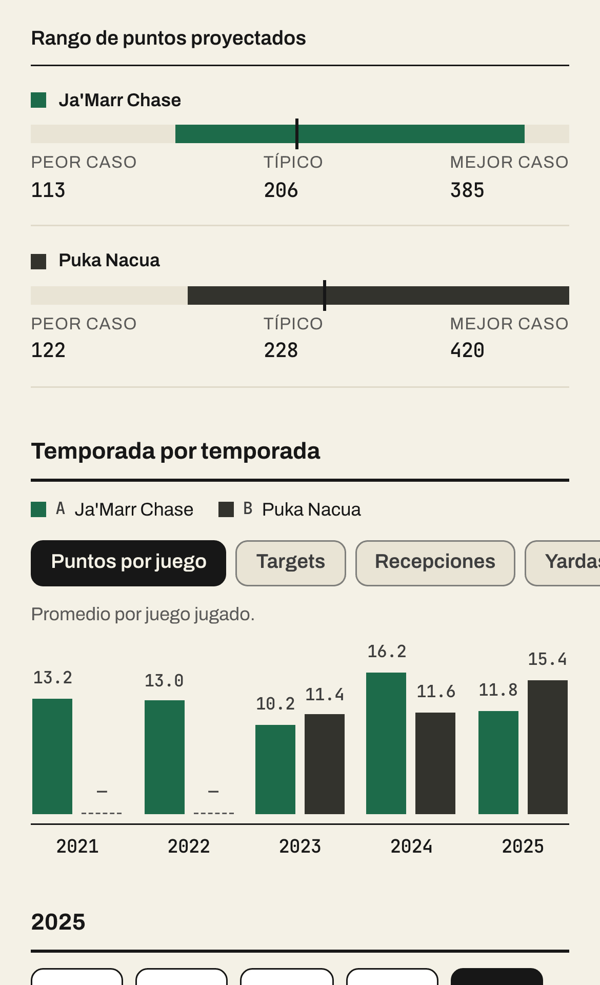 Pantalla de Comparar de Draft Lab con Ja'Marr Chase y Puka Nacua. Arriba, el rango de puntos proyectados de cada uno: peor caso, típico y mejor caso. Abajo, una gráfica de barras temporada por temporada con los puntos por juego de 2021 a 2025.