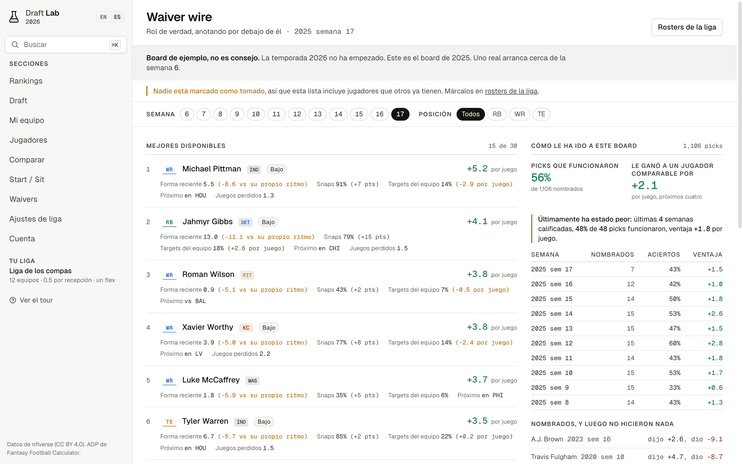Waiver wire de Draft Lab: Michael Pittman arriba con más 5.2 puntos por juego, y un panel lateral con el historial del board durante 2025, 56 por ciento de picks que funcionaron sobre 1,106 nombrados.